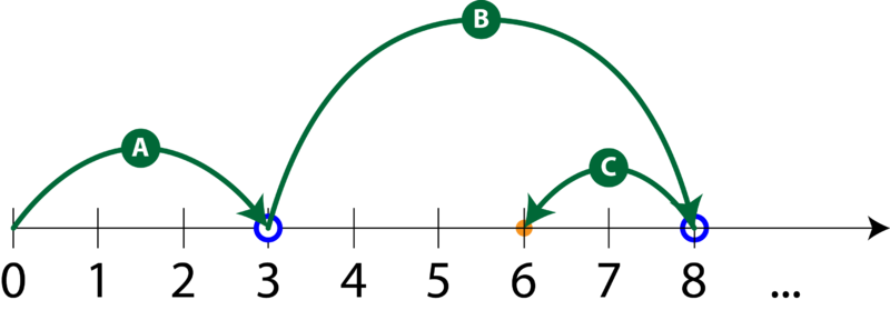 Fişier:Axa numerelor pozitive numarul 3+5+(-2).png