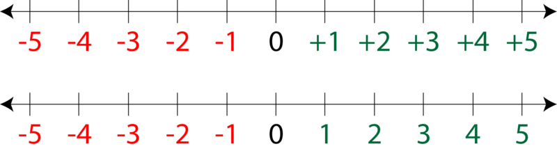 Fişier:Axa numerelor întregi.png